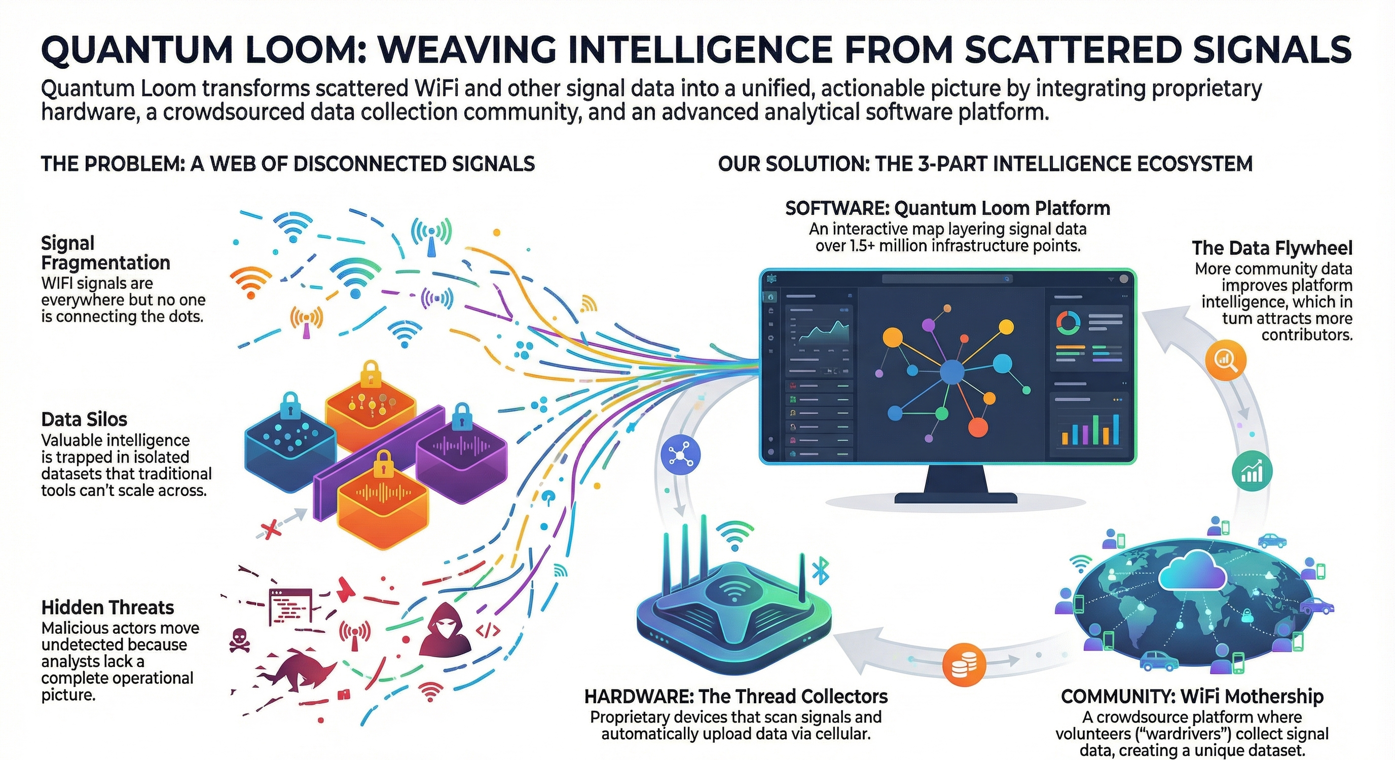 Quantum Loom Ecosystem - Hardware Thread Collectors, WiFi Mothership Community, and Software Platform